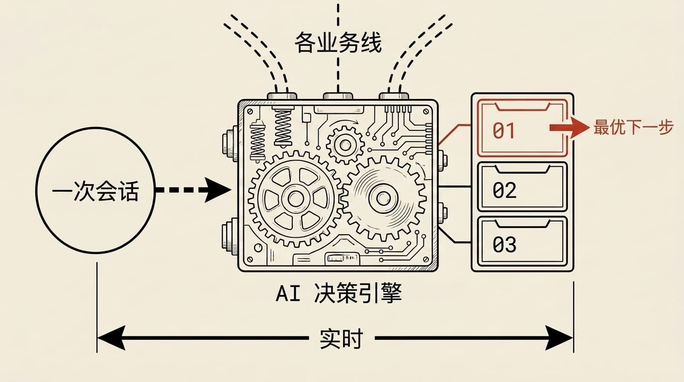 示意图:一次访问进入 AI 决策引擎,实时排出最该推荐的下一步。